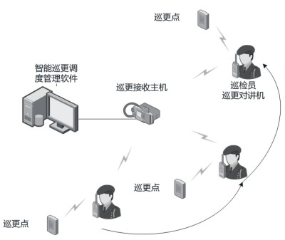 物业安保智能巡更解决方案