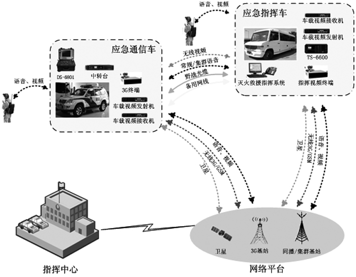 通信车机动应急指挥平台解决方案