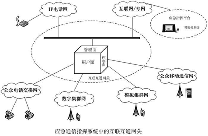 应急解决方案异构网络互联互通