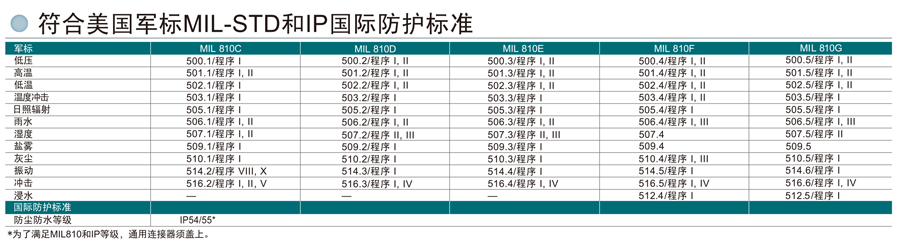 TK-D200/D300数字手持对讲机防护标准